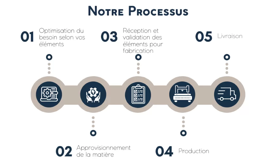 processus acodi
